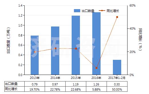 2013-2017年2月中國鉀的碳酸鹽(HS28364000)出口量及增速統(tǒng)計